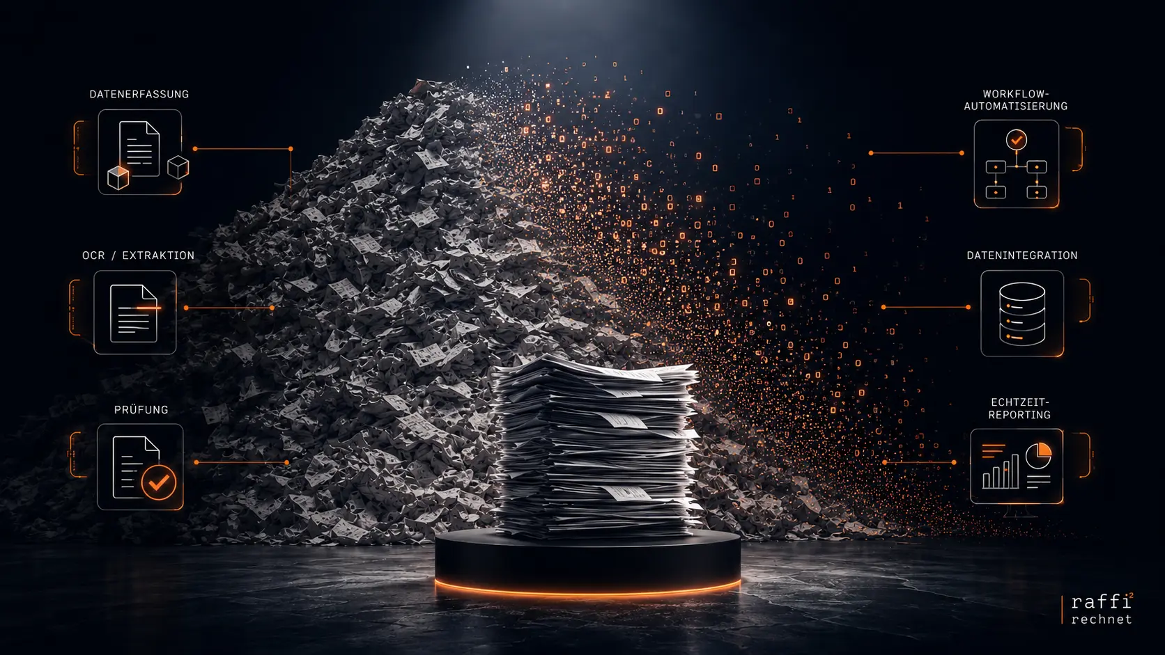 Großer Berg aus Papierbelegen, davor ein kleiner Belegstapel auf einem kupferfarben leuchtenden Podest. Daten fliegen aus dem Belegberg ins Digitale. Drumherum Icons für Data Capture, OCR, Validierung, Workflow-Automatisierung, Data Integration und Real-Time Reporting.