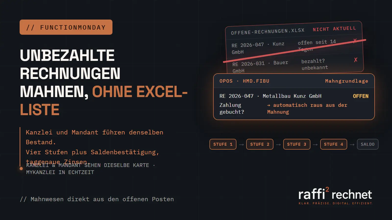 Zwei Bildschirme zeigen dieselbe Karte einer offenen Rechnung, dazwischen eine kupferfarbene Leiter mit vier Mahnstufen und einer Saldenbestätigung. Symbolik dafür, dass Kanzlei und Mandant denselben OPOS-Bestand sehen und der Mahnlauf stufenlos darauf aufbaut.