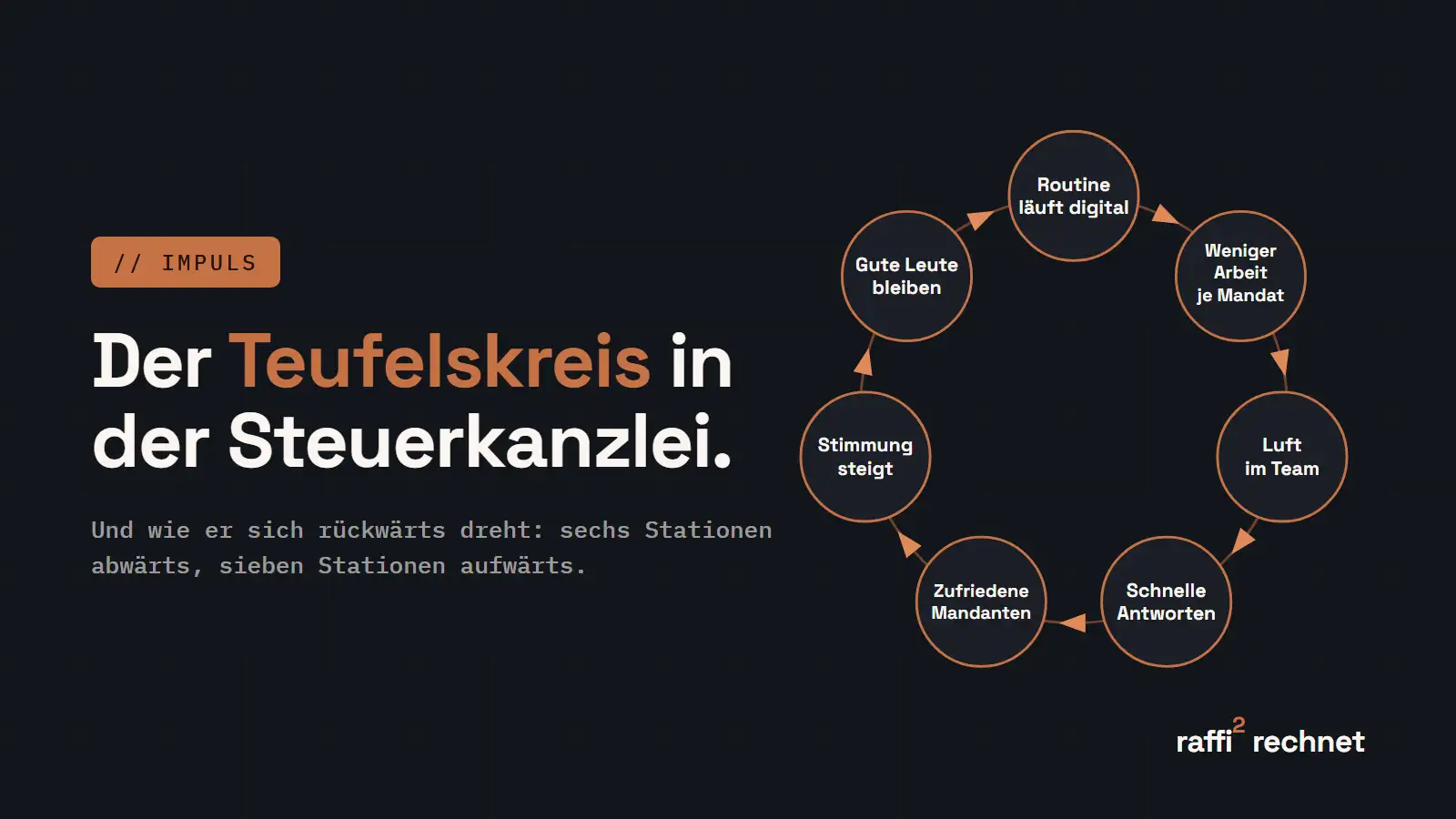Cover: Der Teufelskreis in der Steuerkanzlei, und wie er sich rückwärts dreht