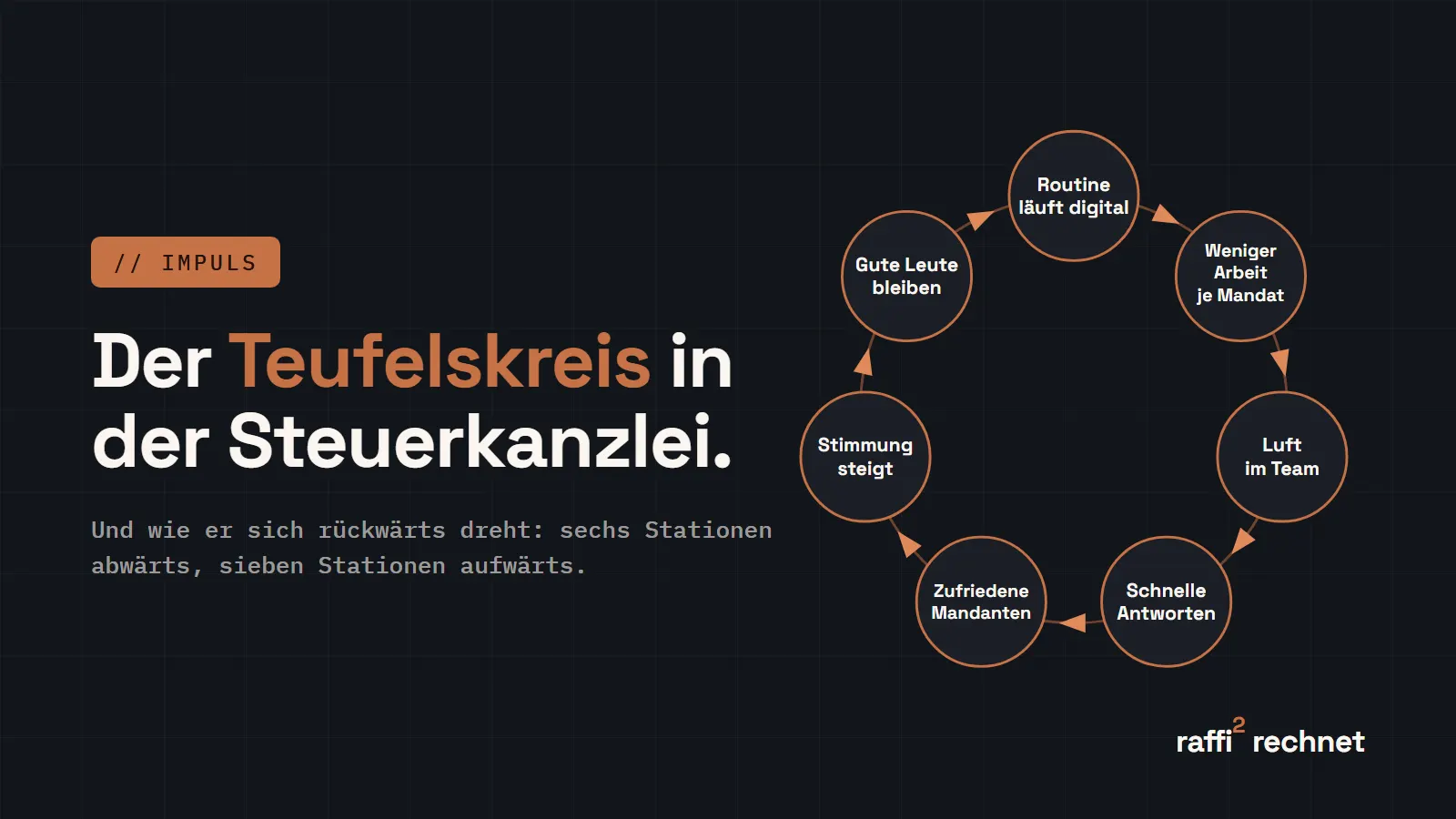 Kreisdiagramm mit sieben Stationen eines positiven Kreislaufs in der Steuerkanzlei, von Routine läuft digital bis gute Leute bleiben.