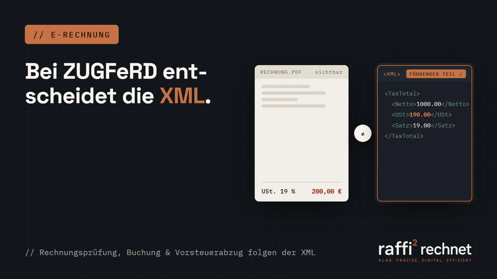 ZUGFeRD-Rechnung als geteilte Darstellung: links das sichtbare PDF, rechts die maschinenlesbare XML mit abweichendem Steuerbetrag, die XML ist als führender Rechnungsteil markiert.
